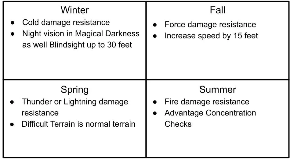 Table outlining Harmonious Sentinel Ranger seasonal resistances and environmental abilities. Winter grants cold damage resistance and night vision in magical darkness with blindsight up to 30 feet. Fall grants force damage resistance and a 15-foot speed increase. Spring grants thunder or lightning damage resistance and treats difficult terrain as normal terrain. Summer grants fire damage resistance and advantage on concentration checks.