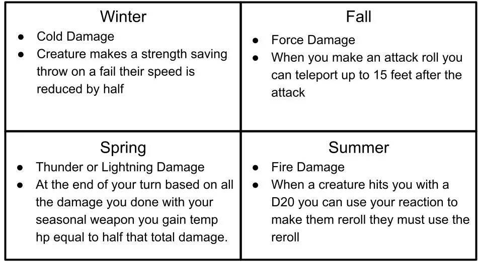 Chart describing the Harmonious Sentinel Ranger enchanted seasonal weapon effects. Winter deals cold damage and reduces a creature’s speed by half on a failed Strength saving throw. Fall deals force damage and allows teleporting up to 15 feet after making an attack roll. Spring deals thunder or lightning damage and grants temporary hit points equal to half the total seasonal weapon damage dealt that turn. Summer deals fire damage and allows using a reaction to force an attacker to reroll a successful attack roll.