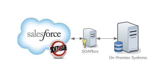Real time integration with Salesforce.com