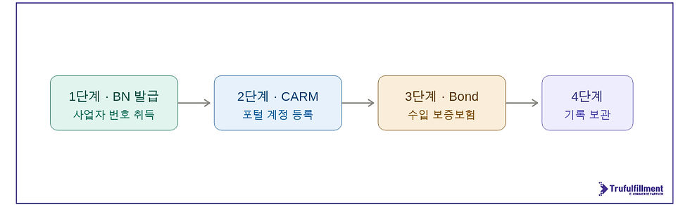 [ NRI / CARM 등록 4 단계 ]