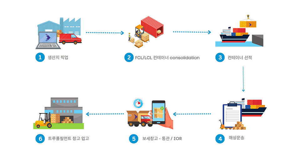 ocean forwarding process.png