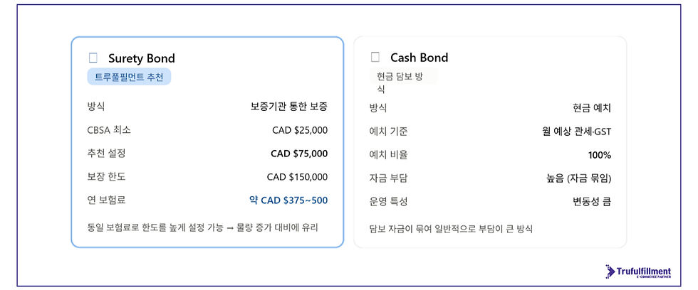 [ Surety Bond vs Cash Bond 비교 ]