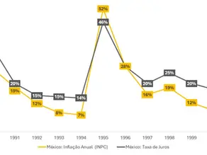 Efeito Tequila: Como uma crise mexicana afetou o mercado brasileiro?