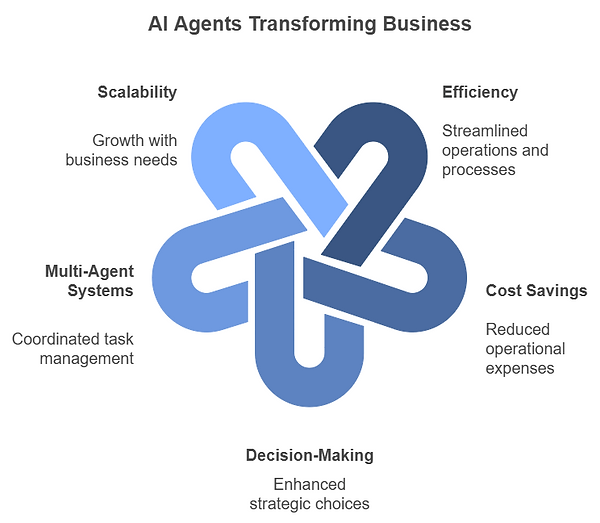 Agents IA et chatbots.png