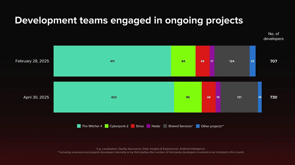96 geliştirici, Cyberpunk 2 üzerinde çalışıyor. görsel: CD Projekt.