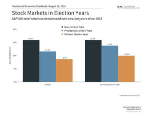 Bar graph with S&P 500 returns in election and non-election years