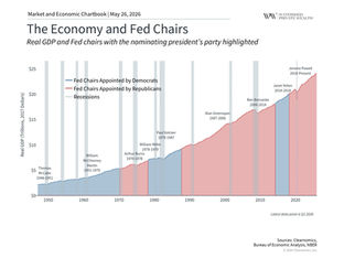 How the new Fed Under Kevin Warsh May Impact Your Portfolio