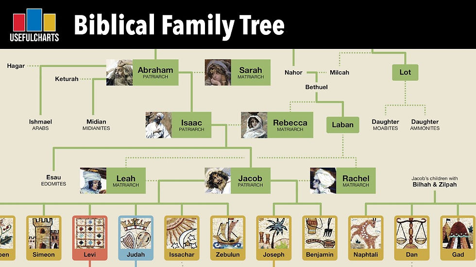 Biblical Family Tree: From Adam & Eve to Jesus