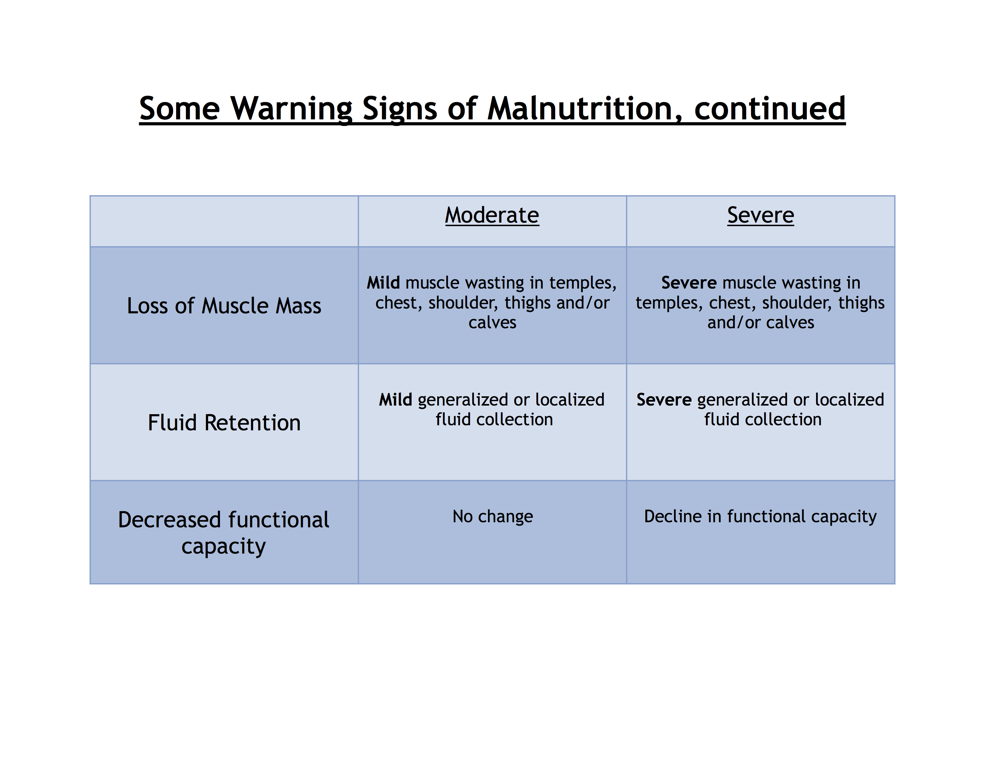 Some Signs of Malnutrition table cont'd