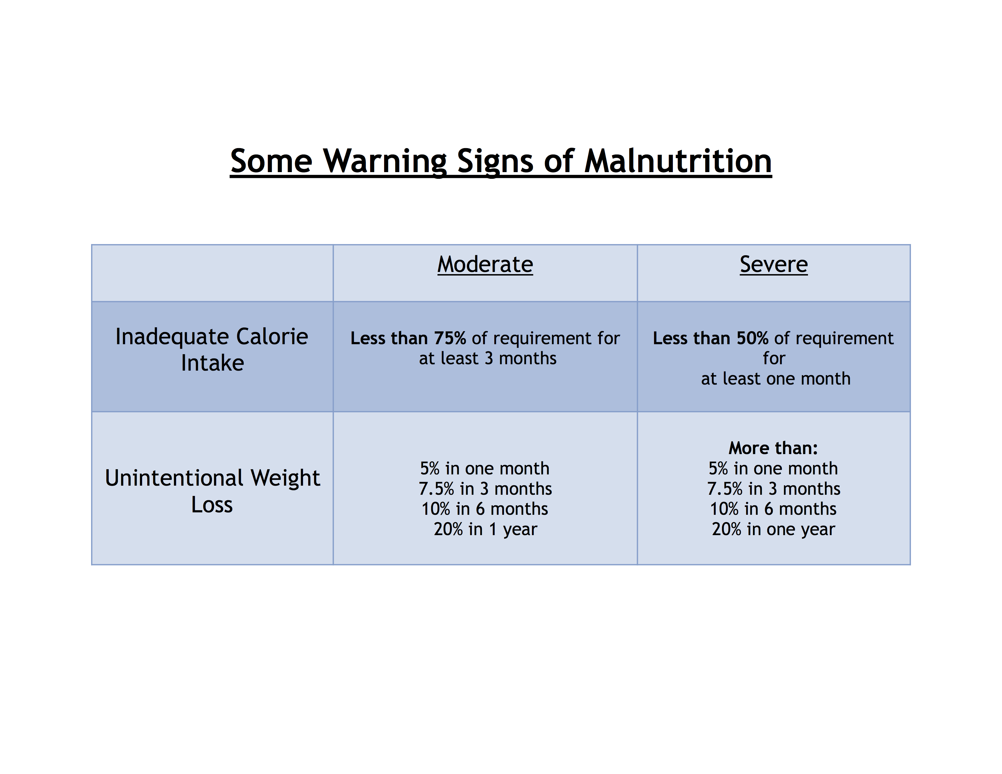 Some Signs of Malnutrition Table