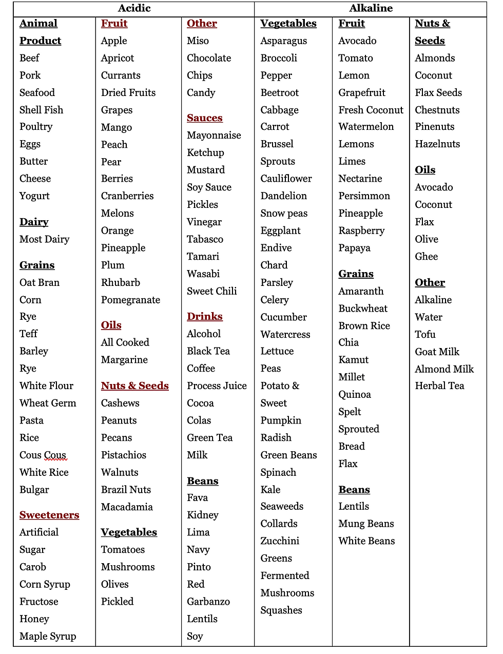Alkaline and Acid Foods