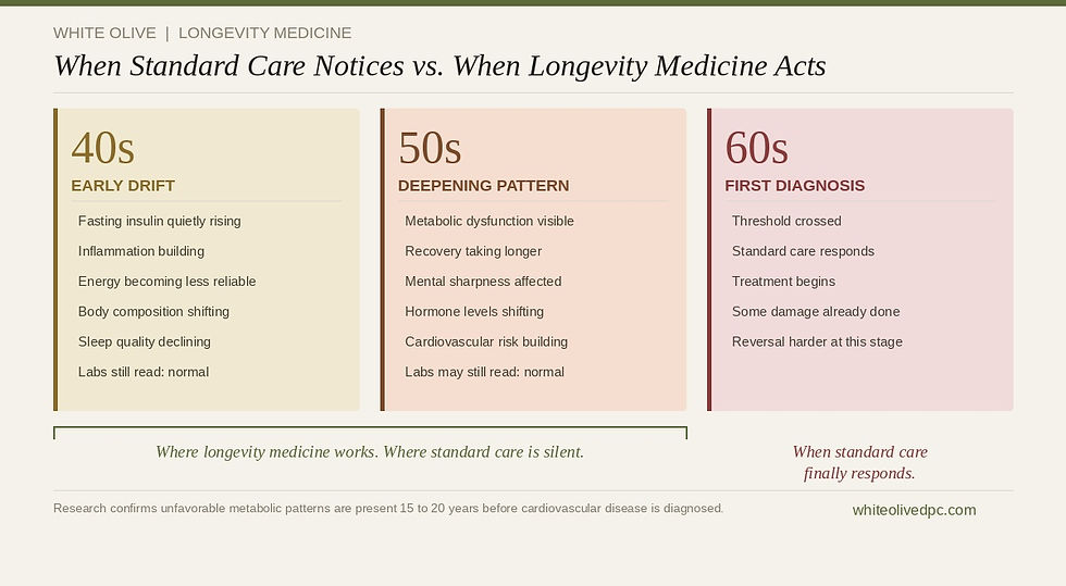 When standard care notices vs when longevity medicine acts — timeline showing metabolic drift in the 40s and 50s before first diagnosis in the 60s — White Olive