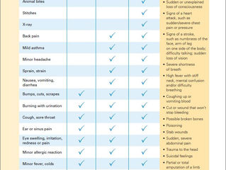 Deciding how to choose between a Pediatric Urgent Care & Emergency Rooms, etc