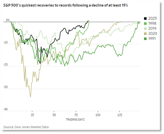 The S&P 500's quickest recoveries to records following a decline of at least 15%