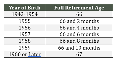 Full Retirement Age by Year of Birth