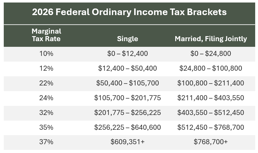 2026 Federal Ordinary Income Tax Brackets