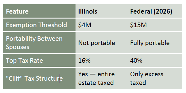 What to know about Illinois estate taxes