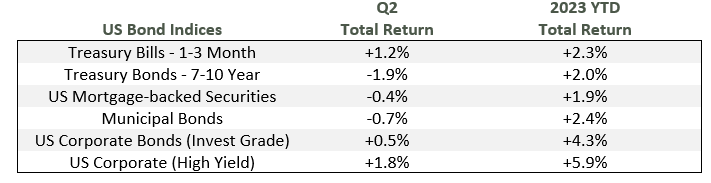 U.S. bond market performance 2023