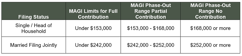 2026 Roth IRA Contribution Income Phase-Outs