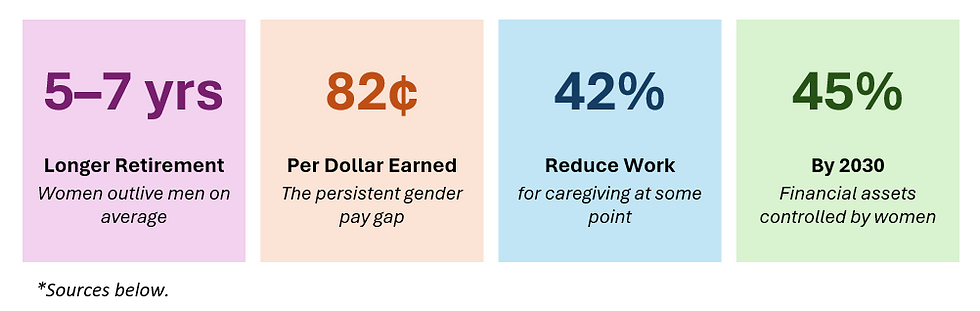 Statistics about the financial landscape that women face