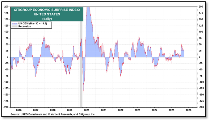 Citigroup Economic Surprise Index: United States: 2016 - March 30, 2026