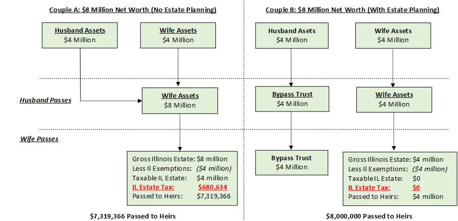Utilizing credit shelter or “bypass” trusts can help Illinois couples reduce their estate tax burden.