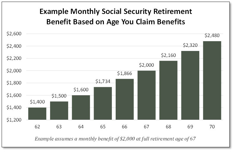 Example Monthly Social Security Retirement Benefit Based on Age You Claim Benefits