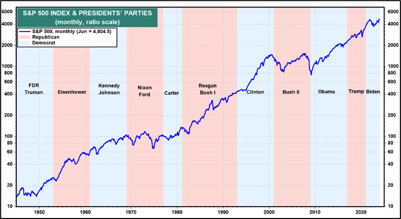 S&P 500 Cumulative Performance & Presidents’ Parties