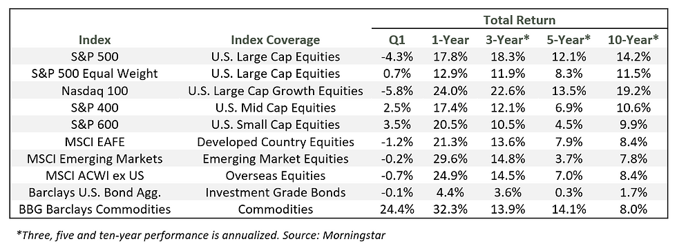 Trailing Total Returns of Major Market Indices