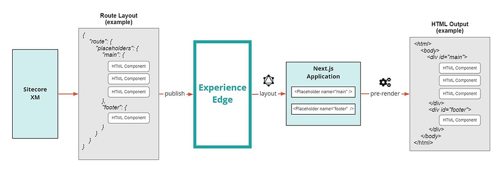 Diagram illustrating the publishing and rendering process in static HTML generation of MVC applications