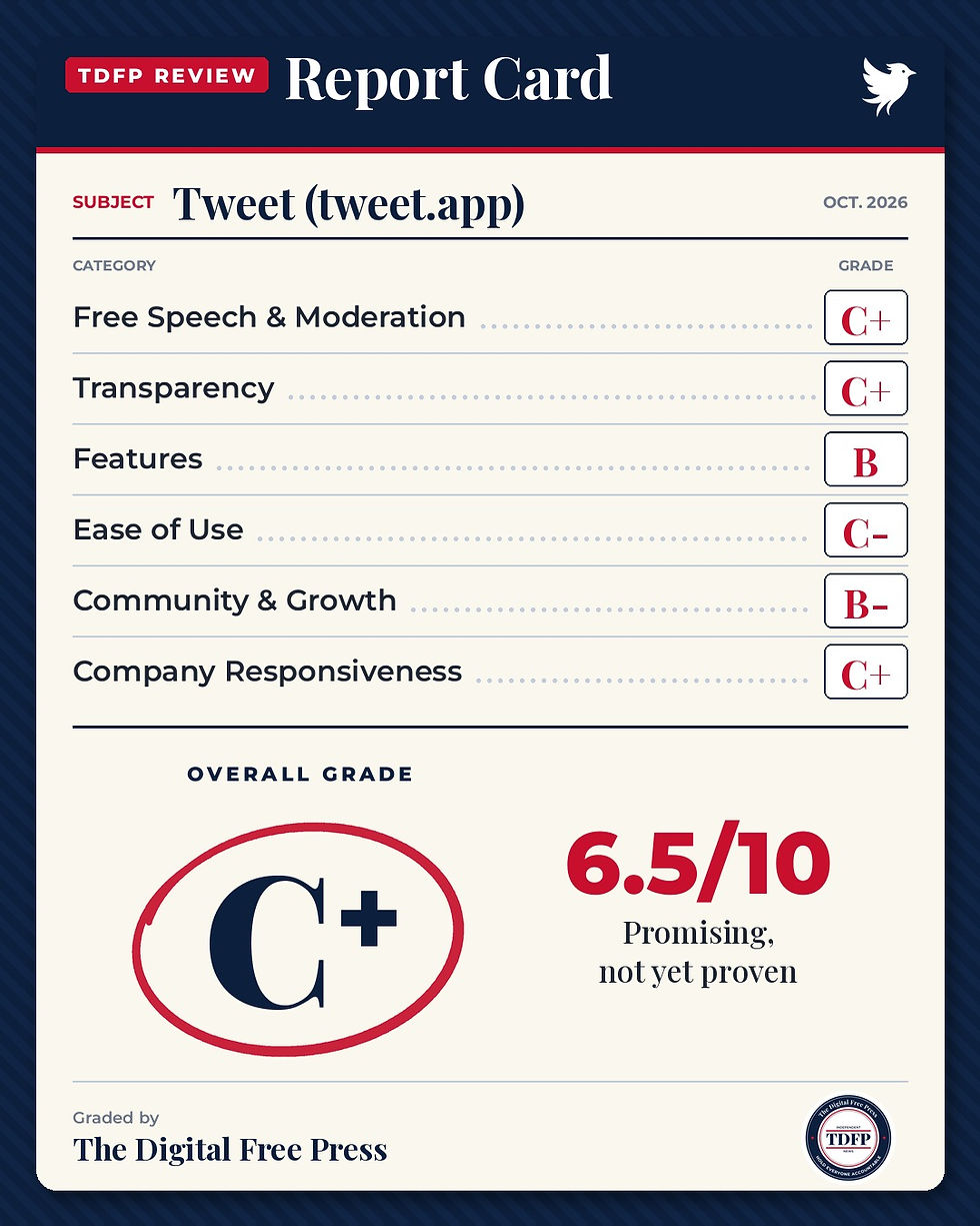 A TDFP report card for Tweet (tweet.app) with grades in six categories and an overall grade of C+, 6.5 out of 10.