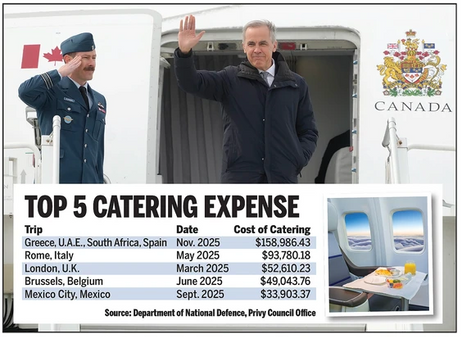 Prime Minister Mark Carney billed $524K on in-flight catering during first year as PM