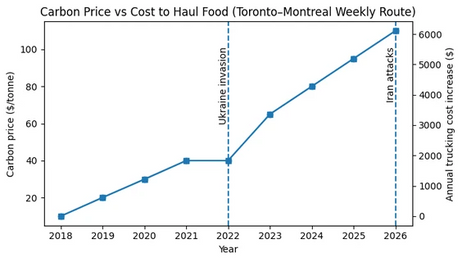 CHARLEBOIS: The inconvenient truth about the carbon tax and food prices