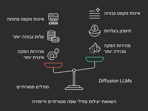 מהפכה בעולם הבינה המלאכותית: מודלי שפה גדולים מהירים פי 10 וזולים פי 10 – הכירו את מודלי הדיפוזיה!
