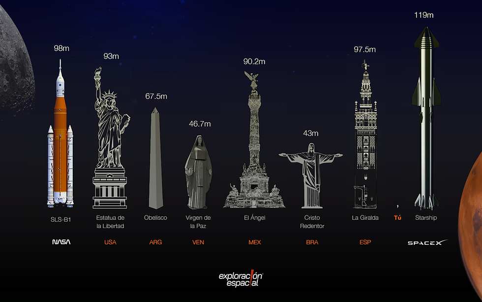 Starship, primero desde la derecha, comparado con el SLS de la NASA y varios de los monumentos más conocidos de Latinoamérica, España y los Estados Unidos - Exploración Espacial