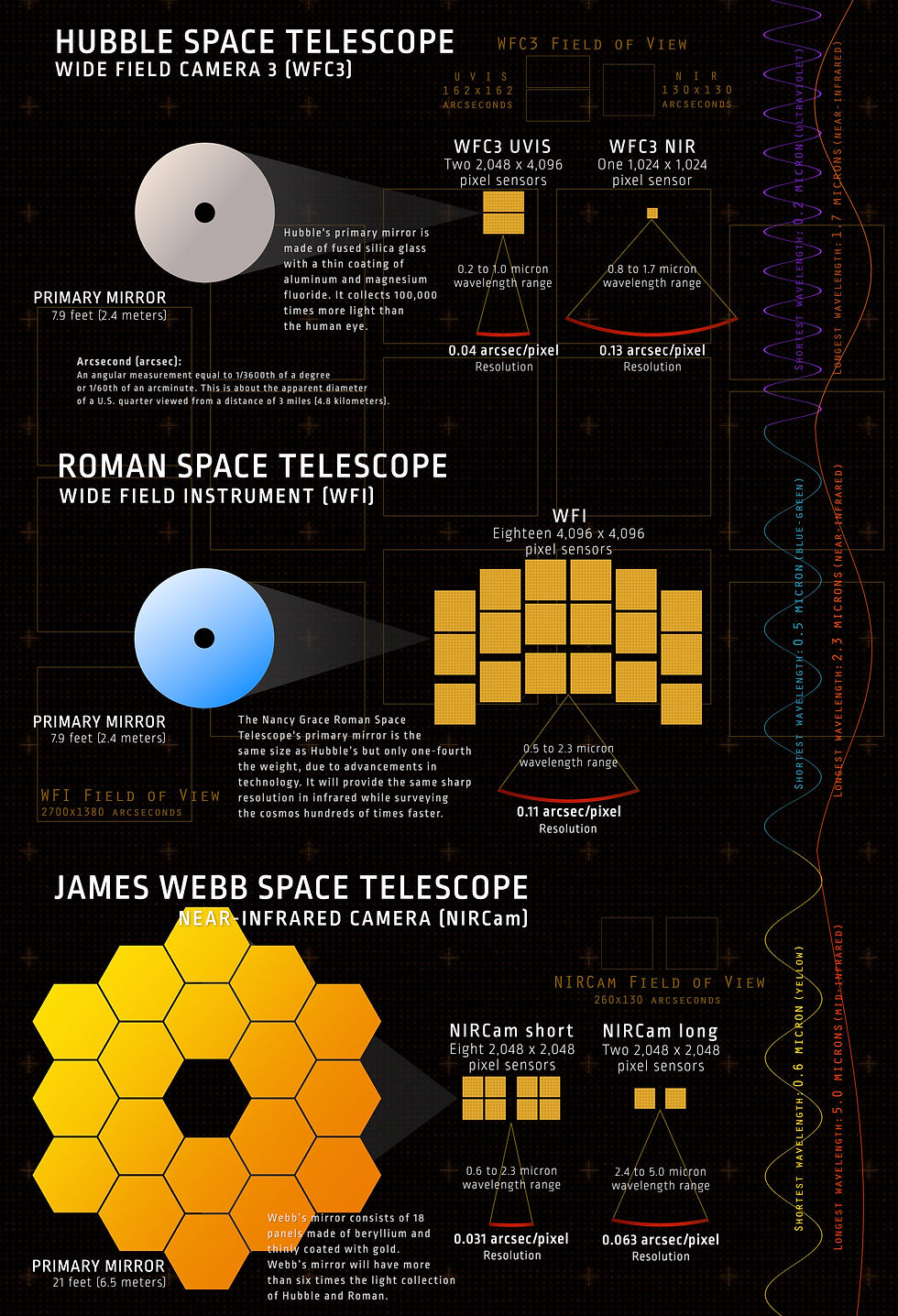 El Nancy Grace Roman comparado con el Hubble y el James Webb. Cada una de sus fotos tendrá 300mp - Fuente: NASA