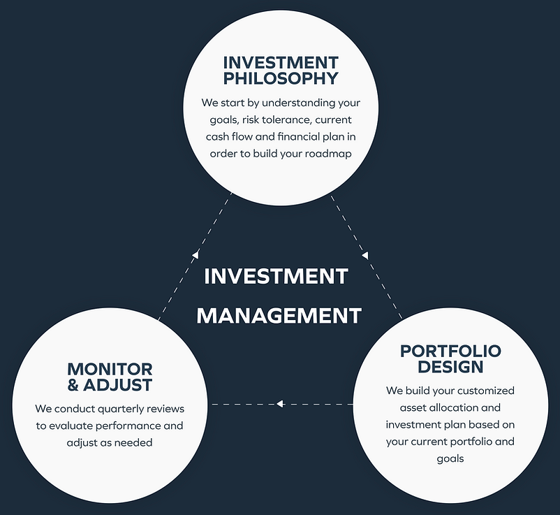 This is an investment management chart that describes the different stages of the investment lifecycle.
Investment Philosophy: We start by understanding your goals, risk tolerance, current cash flow, and financial plan in order to build your roadmap.
Portfolio Design: We build your customized asset allocation and investment plan based on your current portfolio and goals
Monitor and Adjust: We conduct quarterly reviews to evaluate performance and adjust as needed