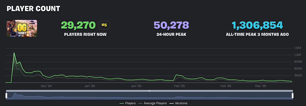 Foto tirada às 10:30 de uma terça-feira. Fonte: Fortnite.gg
