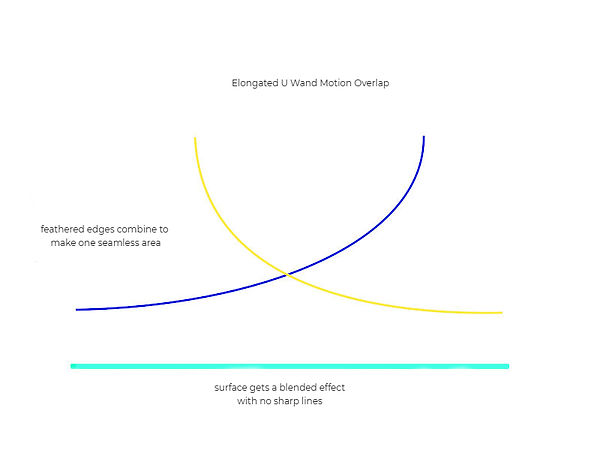 Diagram showing overlap of different sections of water blasting using the U Wand Motion technique