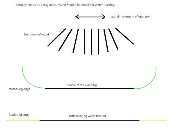 Diagram showing a front view of the action of a water blasting wand demonstrating the Elongated U Wand Motion technique.