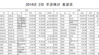 2014년 2차 추경예산 공고