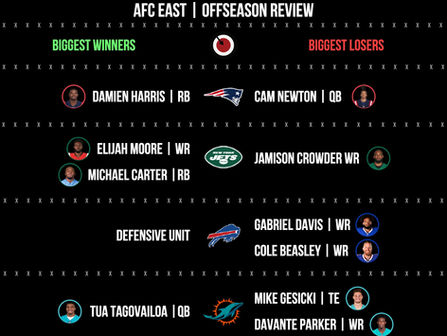 AFC East | Offseason Biggest Winners and Losers
