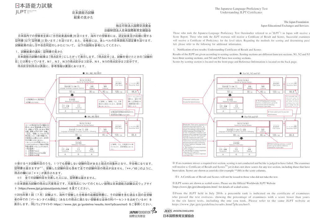How to Understand Your JLPT Results