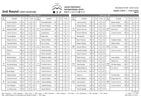 Tee times for the 2nd Rd and the 1st Rd result for the Japan major