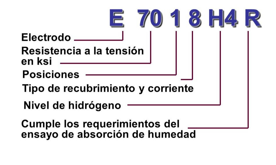Símbolos de los electrodos SMAW Símbolos de los electrodos SMAW