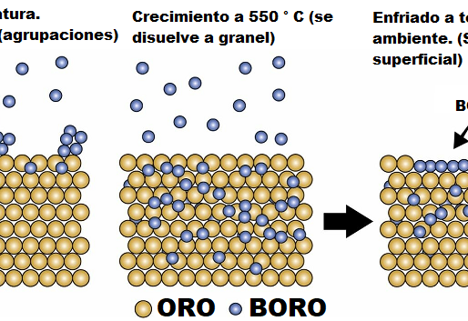 El oro absorbe al boro y escupe borofeno