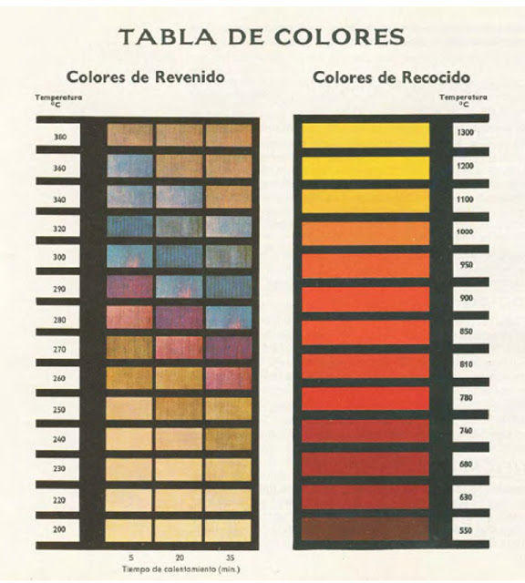 Los colores del acero en los tratamientos térmicos