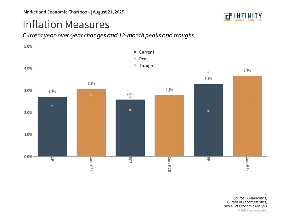Current year-over-year changes and 12-month peaks and troughs
