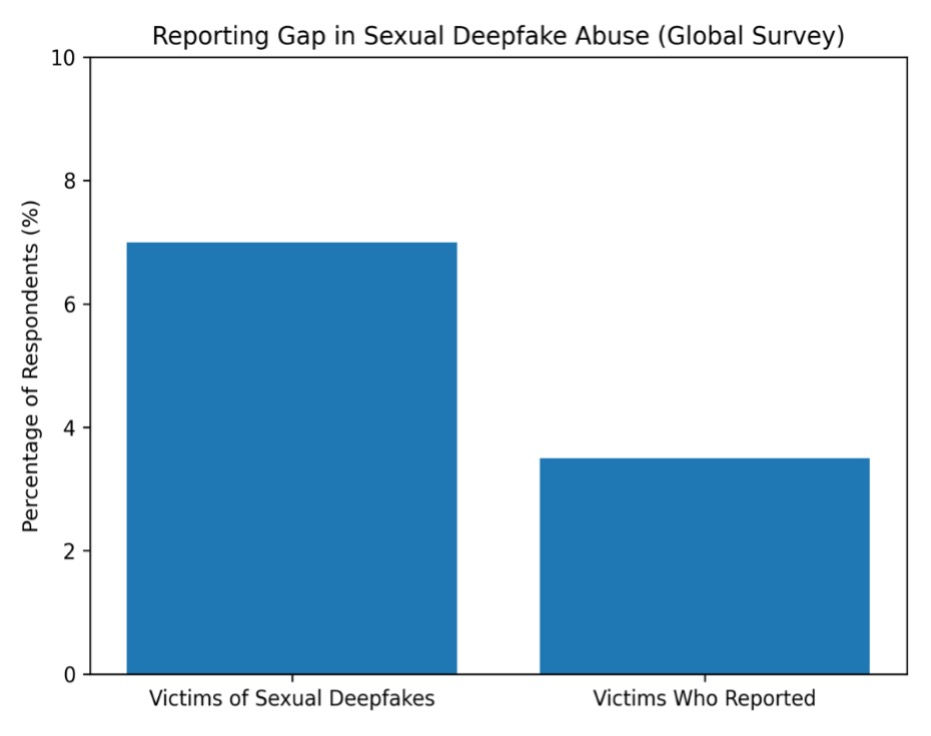 Figure 5: Reporting Gap in Sexual Deepfake Victimization