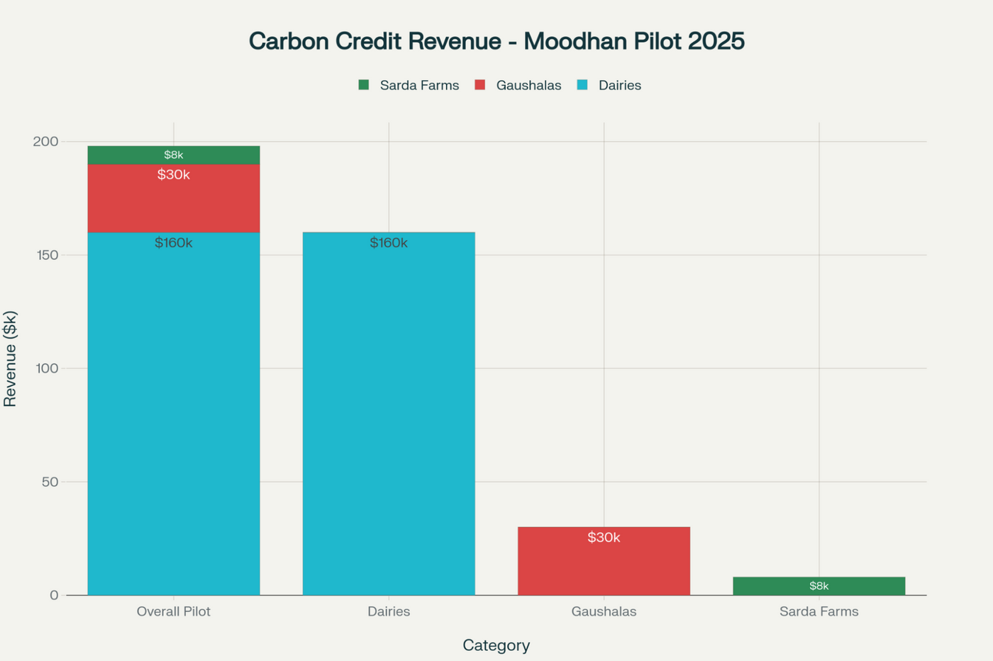 Annual Carbon Credit Monetization from Moodhan Pilot (2025)